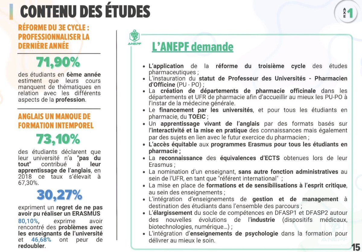 📢 Grand Entretien 3.0 – Un constat édifiant : 71,9 % des étudiants en 6e année estiment que leurs cours manquent de thématiques en relation avec leur futur métier.

💡Il est urgent d’appliquer la réforme du 3e cycle pour officine &amp; industrie, attendue depuis bientôt 9ans. #R3C