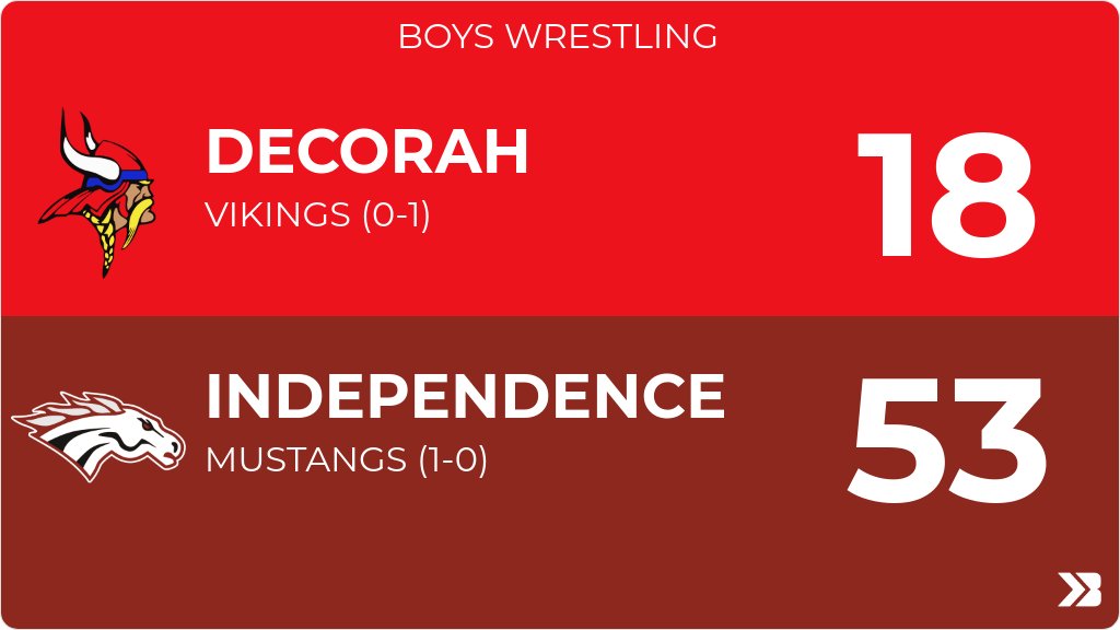 Boys Wrestling (Varsity) Score Posted - Decorah Vikings lose to Independence Mustangs 53-18. gobound.com/ia/ihsaa/boysw…