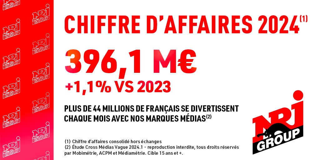 NRJ Group a publié son chiffre d’affaires pour l’année 2024.

Retrouvez l’intégralité des informations dans le communiqué :

nrjgroup.fr/files/2025/02/…