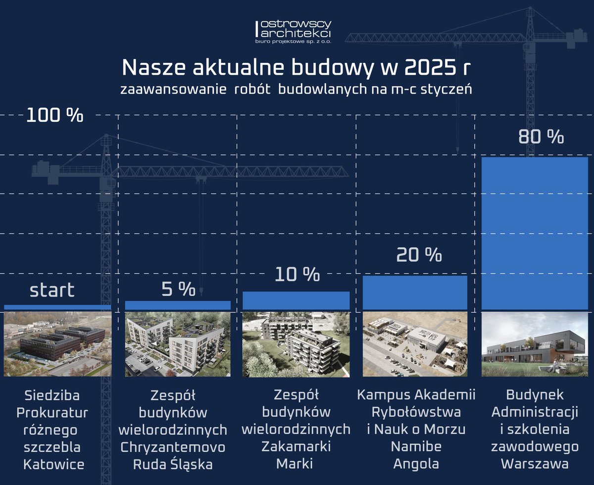 OstrowscyArchi's tweet photo. Nasze budowy zawsze pod naszym nadzorem.   #ostrowscyarchitekci; #budowa; #nieruchomości https://t.co/TFJYK92tU2