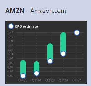 AlexHunter17790's tweet photo. $AMZN is expected to report earnings to rise+2.8% to $1.47 per share on February 06
https://t.co/7Aq7Vop9iM https://t.co/yV3yqRa0f8