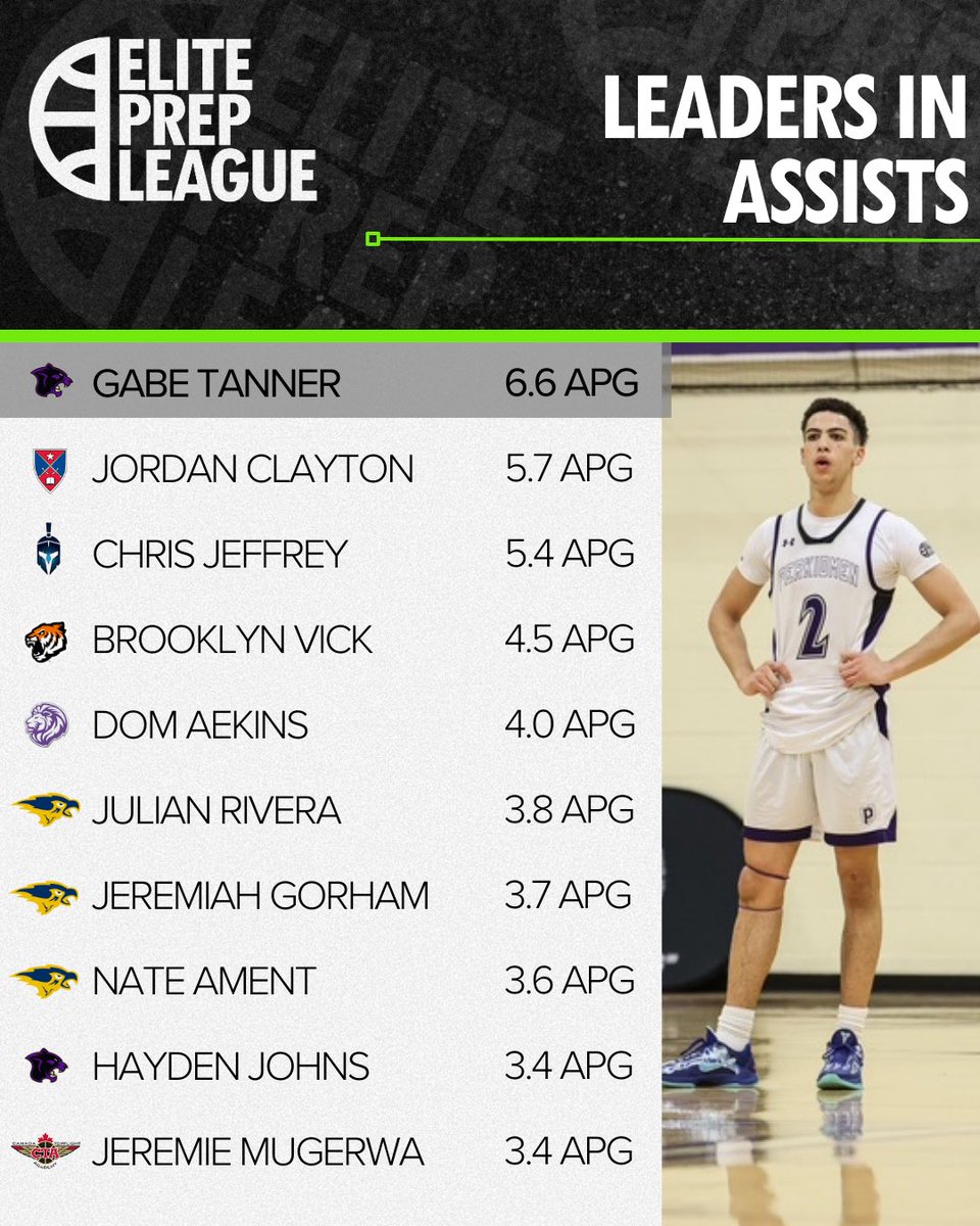 Assists leaders heading in to Session 5 📊 

<a href="/GabeTanner03/">Gabe Tanner</a> (Florida Gulf Coast) is the only player averaging 6+ APG 

<a href="/Highland_Hoops/">Highland🏀Basketball</a> has three players currently in the Top 10