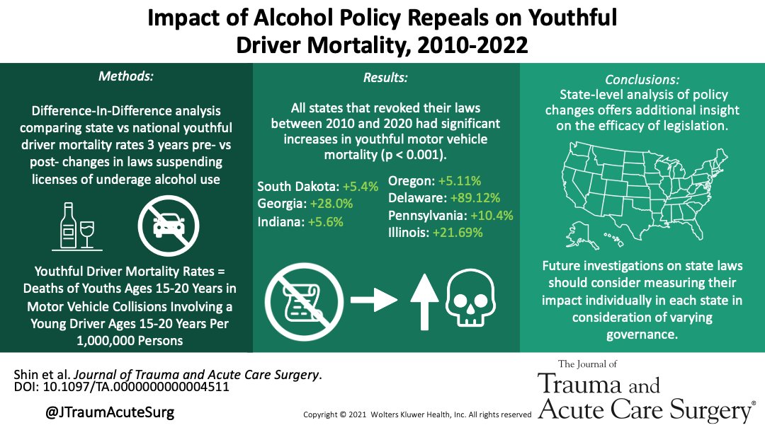 Laws suspending licenses for underage alcohol use reduce motor vehicle mortality involving young drivers.

journals.lww.com/jtrauma/abstra…