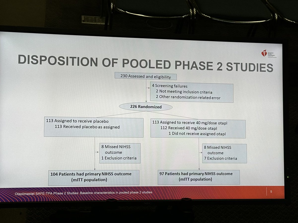 Dr. Lee Schwamm (@braindoc_mgh) on Twitter photo Otaplimastat, an MMP-9 inhibitor, failed to improve outcome in two paired RCT pooled trials. Some signal in infarct growth rate and in higher baseline NIHSS.
<a href="/AHAScience/">AHA Science</a> #ISC25 Otaplimastat, an MMP-9 inhibitor, failed to improve outcome in two paired RCT pooled trials. Some signal in infarct growth rate and in higher baseline NIHSS.
<a href="/AHAScience/">AHA Science</a> #ISC25