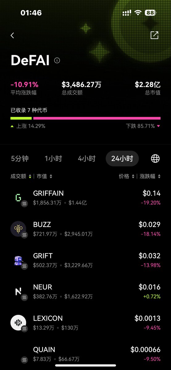 #DEFAI 板块市值跌得只有2亿多美金了，没看错，是整个板块市值只剩2亿多美金，整个板块不如一个meme值钱。

如果还相信区块链是有价值的，我建议你捡点 #defai