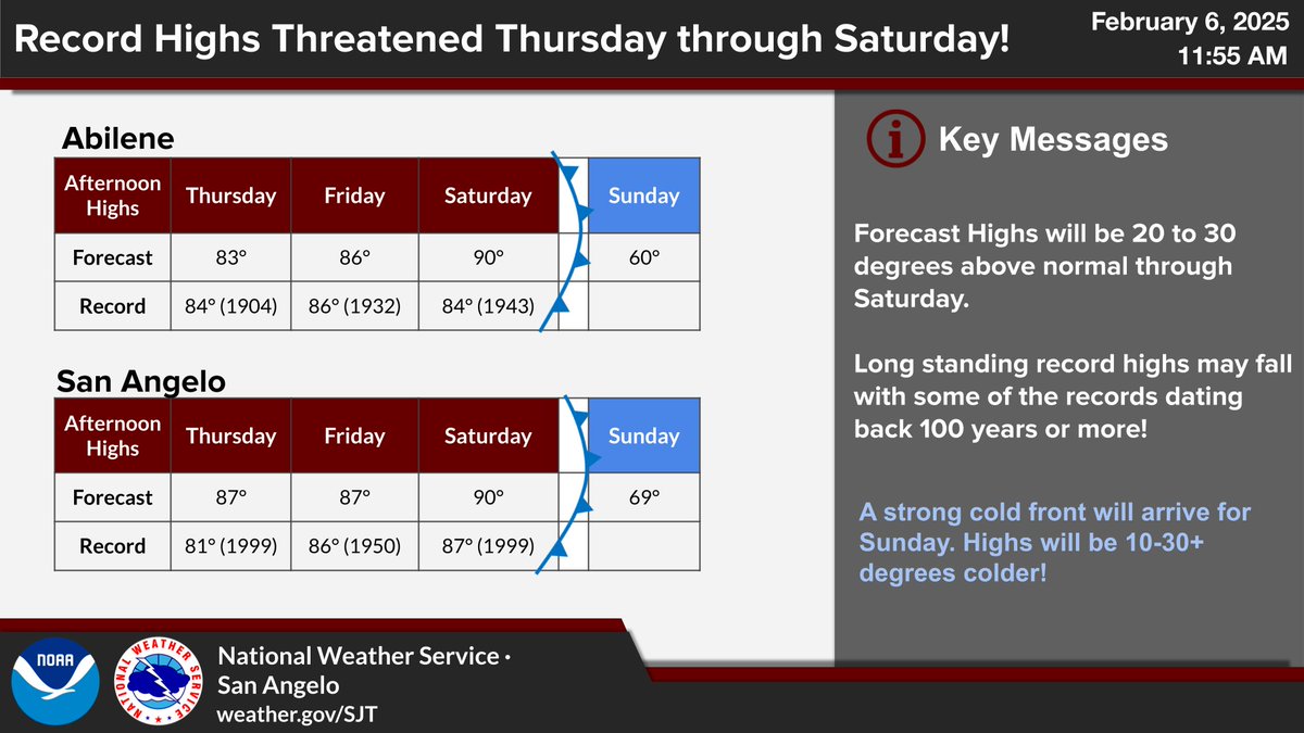 NWSSanAngelo's tweet photo. We have just a few more days of these very above-normal temps before a cold front moves through on Sunday &amp; brings much cooler conditions. Highs on Sunday will be ~30 degrees cooler than Saturday for the Big Country &amp; ~10 to 20 degrees cooler for areas further south. #sjtwx #txwx https://t.co/uIvuTd6n3H