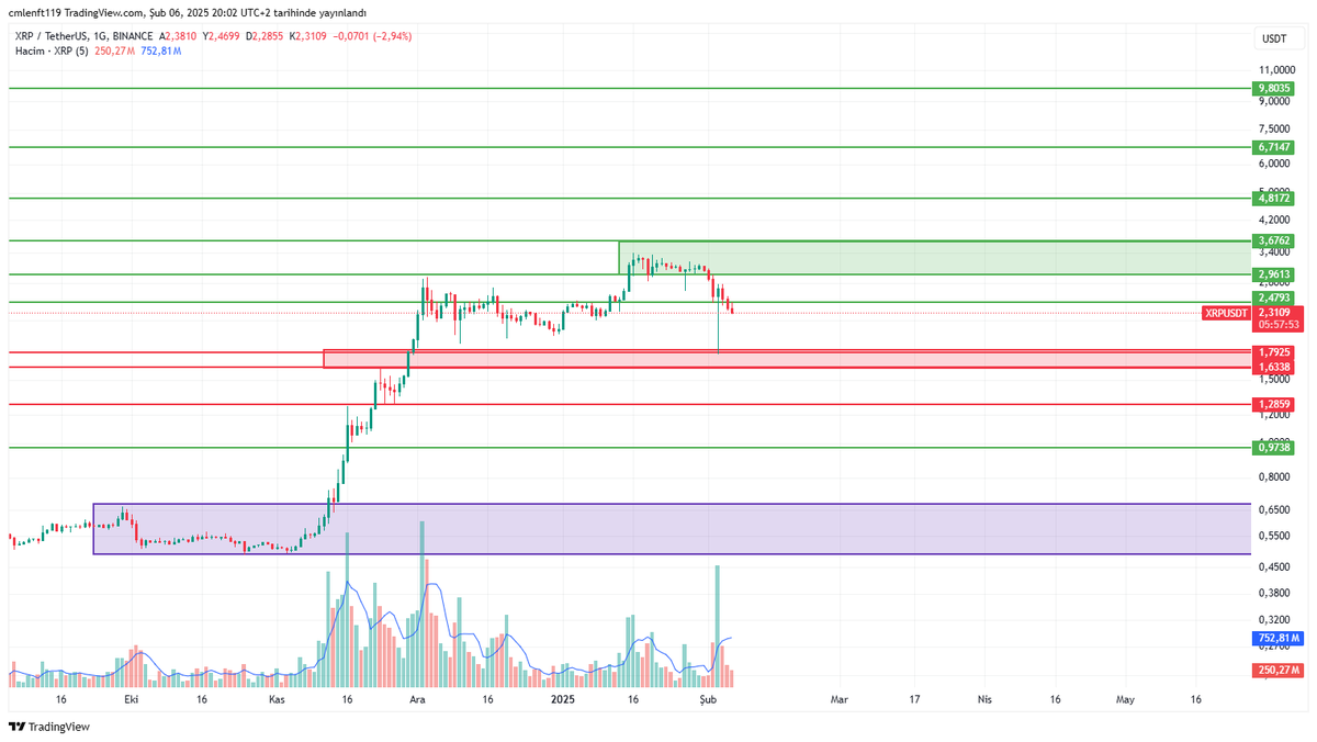 $xrp #xrp

Düşüş Senaryosunda: Altında Bulunduğu 2,479$ fiyatını Günlük Kapanışta Altında Kapatır ise Alttaki Kırmızı Taralı Alan 1,79-1,63$ Arasına Düşme İhtimali Vardır.

Yükseliş Senaryosunda: Fiyat üstündeki Yeşil Direnç Çizgilerinin Üzerinde 4 Saatlik Ve Günlük Kapanışlar