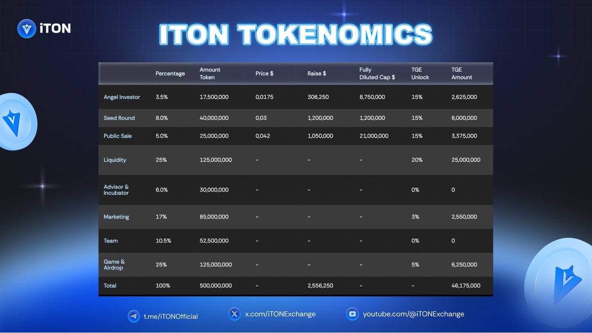 📊 ITON Tokenomics – Built for Growth and Sustainability!

The ITON token is designed to power our ecosystem and reward our community. 

From supporting liquidity to driving community rewards through games and airdrops, ITON is built for long-term value.

🌟Join iTON now!!

#iTON