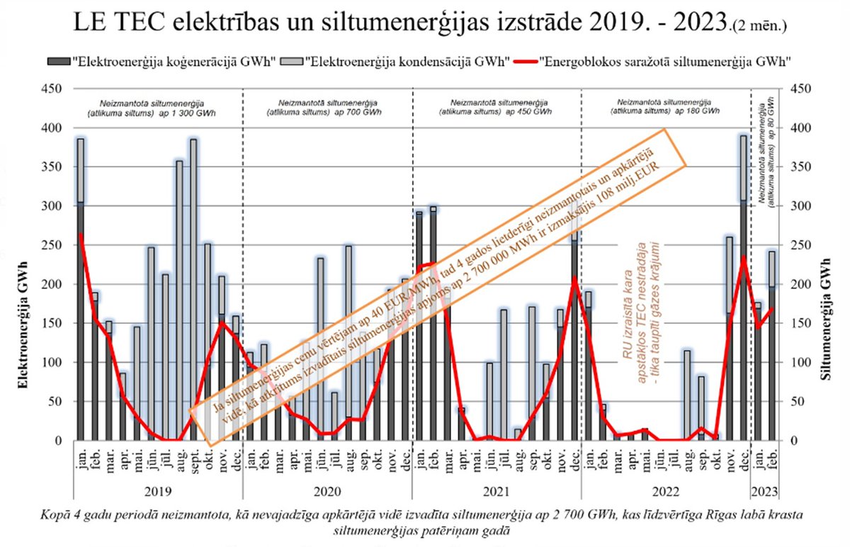 AndrisKulbergs's tweet photo. Dedzināt vai Nededzināt #atkritumi?
Par atkritumu dedzināšanas CleanR un Gren projektiem Rīgā:
SITUĀCIJA = 
- 🇱🇻  ir 872 000t sadzīves atkritumi gadā; 43% jeb 313 553t ir derīgi reģenerācija/dedzināšanai (neapstrādājamie atkritumi). 53% aiziet pārstrādei/ kompostēšanai
- #Getliņi noglabā ~55% jeb 182 000t sadzīves atkritumus
- 2035.g. 🇱🇻 jāsasniedz 10% noglabāšana poligonos vs 43% šodien
- Līdz 2035 attīstīsies tehnoloģijas un % uzlabosies atkritumu šķirošanā un otreizējā pārstrādē, bet savi 200 000t gadā paliks nepārstrādājamas un būs jādedzina vai granulās
- Atkritumu dedzināšana/granulēšana ir matemātiski neizbēgamība un tas būs jādara, bet kur un kam to darīt ir ļoti būtisks jautājums! Tas ir valsts enerģētikas stratēģijas neatbildēts jautājums – jo pareizi, mums tak vēl nav enerģētikas stratēģijas…uppsss

CLEANR un GREN divi projekti = 
- Grib būvēt jaunu atkritumu reģenerācijas stacijas vienu uz 140 000t atkritumu gadā un otru uz 200 000t atkritumu gadā
- Vieta (atkritumu kapacitāte) ir praktiski tikai vienam projektam
- Abi grib būvēties blakus pie Rīgas, kāpēc? Tāpēc, ka projekta biznesa plāns paredz, ka ieguvums dalās 43% siltuma ražošanā/tirgošanā, 28% atkritumu nodošānas tarifa mazināšanā un 27% elektrības ražošānā/tirgošanā
- Bizness balstās galvenokārt uz siltuma atdevi
- Siltumu var uzņemt tikai tur, kur to vajag = Jelgavā, Daugavpilī, Liepājā, Valmierā = prasīsiet, kāpēc te nav Rīga? Tāpēc, ka Rīgas siltumtirgus ir pretvalstiski sačakarēts un jau 2x pārbāzsts ar siltumjaudu = papildus siltumjauda nav nepieciešama
- Šādas atkritumu dedzināšānas rūpnīcas veidošana Rīgā nav valsts interesēs, jo Rīgā jau šodien ir pretvalstiski (vēsturiski oligarhu ietekmē) sačakarēts siltuma tirgus, kur ir ielaisti Rīgas Siltumā mazie privātie siltuma ražotāji, neņemot vērā Latvenergo TEC2 siltuma jaudas, kas ir blakusprodukts elektrības ražošanai. 
- Šodien jau tiek realizēta pretvalstiska darbība, Rīga nav tā vieta, kur šīs valsts atbalstītas un neatbalstītas siltuma jaudas ir sabūvētas vairāk, kā 2 reizes pārsniedzot iespējamo maksimālo slodzi (koģenerācija, ūdens sildkatli, šķeldas katlu mājas un stacijas), lai vēl kaut ko papildus piebūvētu, radot milzīgos apmēros "grimušās izmaksas"
- Latvenergo ar valsts atbalstu veica investīcijas gandrīz 1miljarda € apmērā modernizētjot TEC2, lai tas darbotos kooģenerācijas režīmā ar augstāko ražību un nodotu siltumenerģiju Rīgas pilsētai, tādejādi panākot siltuma izmantošanu un lētāku elektroenerģiju
- papildināt jau esošo 2x lielāku siltumjaudu nekā Rīga patērē ir bezjēdzīgi un nevalstiski. Nesviežam gaisā TEC2 siltumu par ko jau ir samaksātas CO2 kvotas, kas padara elektrību 30% dārgāku
- šādi 4 gados gaisā ir izpūsti 108 miljoni € siltuma, par ko vēl papildus ir samaksātas CO2 kvotas
- Latvenergo jau 2005.g. ir veicis pētījumu un izstrādājis projektu atkritumu dedzināšanai TEC vecā bloka ēkā, kur jau stāv iekārtas, kur ir savienojums ar Rīgas Sultuma apgādes līniju, kur ir savienojums ar augstsprieguma elektrolīniju un ir prom no apdzīvotām vietām. Investīcijas šādā projektā būs 2x mazākas un valstiski lietderīgākas, ja ir nepieciešams samazināt Getliņu noglabājamo atkritumu apjomu. Punkts

- CleanR un Gren būtu jārealizē savi projekti nevis Rīgā, bet  Jelgavā, Daugavpilī, Liepājā vai Valmierā, kur būtu lietderīgi apgādāt pilsētu ar siltumjaudu

Secinājums = 
– jaunam atkritumu dedzināšanas/ reģenerācijas projektam Rīgā vietas nav dēļ esošā siltumjaudas pārsātinājuma. 
- Ja to realizē, tad tikai Latvenergo vecā TEC blokā, kur jau ir gatavs izstrādāts projekts un visi pieslēgumi

P.S. visas Zaļās Biedrības, lūgums izmantot precīzus argumentus. Jūs minējāt, ka ir drausmīgs, kaitīgs ķīmiskais piesārņojums no dioksīna un furāna dedzinot atkritumus = jā, tas ir 5mērvienības, bet šķeldas katlumājai tas ir 2x vairāk 11,5vienības!!! Kā tad jūs atļaujat tur pat blakus strādāt siltumapgādes šķeldas lieljaudas iekārtai??? Kā tad jūs pieļaujat malkas krāsns kurināšanu, kam ir 92mērvienības???