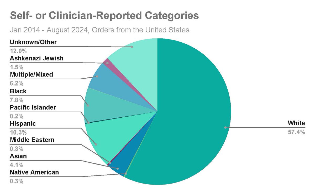 Genetically defined population descriptors can reduce inaccuracies in research, but should they completely replace more conventional descriptors in the clinic? <a href="/AJHGNews/">AJHG</a>' latest article provides perspectives on this important genomic medicine topic: cell.com/ajhg/fulltext/… #ASHG