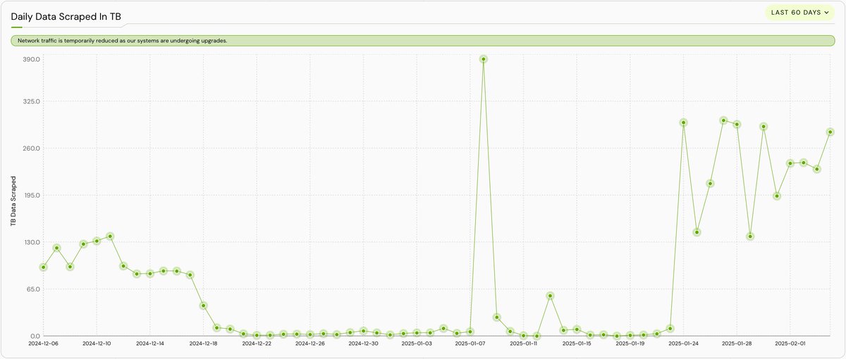 riley_gmi's tweet image. Grass Sion Upgrade

- Network upgrade that significantly enhances 
@getgrass_io
 network&apos;s capability to scrape and process multimodal web data (text, images, and 4K video) at scale.

- Improved scraping algorithms without additional compute, leading to a major increase in data…