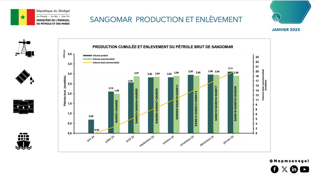 RÀPPOORU LI JOT A GÉNN CA SÀNGOMAAR (Sãawiye 2025)

Lim bi jot a génn ci toolu Sàngomaar ci weeru sãawiye 2025 yegg na ba 3,11i milyoŋi barigoy petorol. Ci diir boobu, lu mat 3i mànduwaar, di lu tollu ci 2,89i milyoŋi barigo, jot nañu leen yab ba jaayi leen ci marsey biti réew