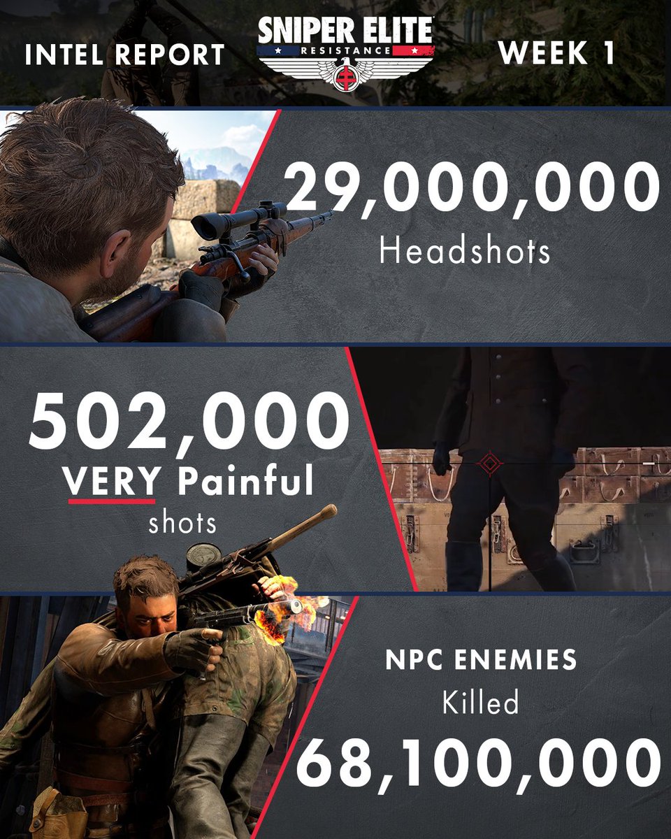 SniperElite's tweet photo. One week in and the stats speak for themselves snipers 👀

Keep up the good work! We salute you 🫡 https://t.co/Zuvg1zzMYp