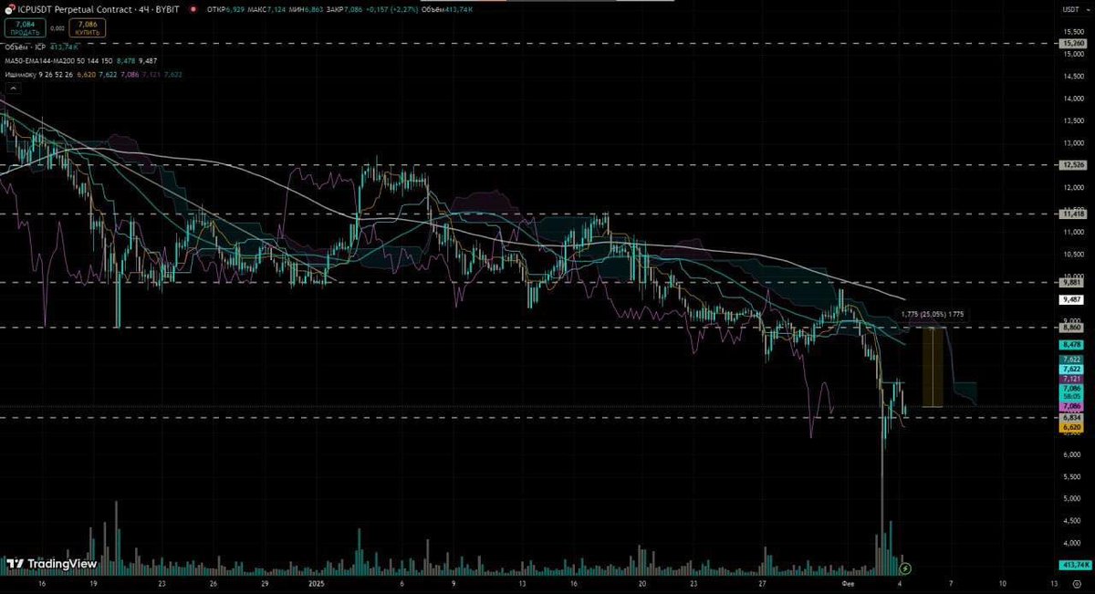 #ICP Trying long

I decided to take advantage of the local growth in altcoin and try to open a position on ICP. The asset returned above the support of $6.834.

Goals : $7,584 - $8,110 - $8,860

Stop: $6,435