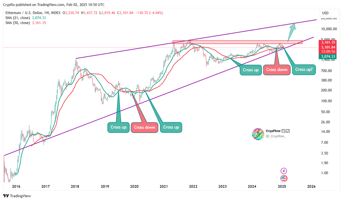 🚀The Calm Before the Breakout?⚡️

#ETH’s second bullish cross is here! Could this be the moment it smashes 4-year resistance &amp; rockets to $14,500?🔥

Will history repeat or fake out?🤔

Comment below 👇

📢Don’t miss exclusive trade insights—FREE!👉 cryptocrewuniversity.com/x