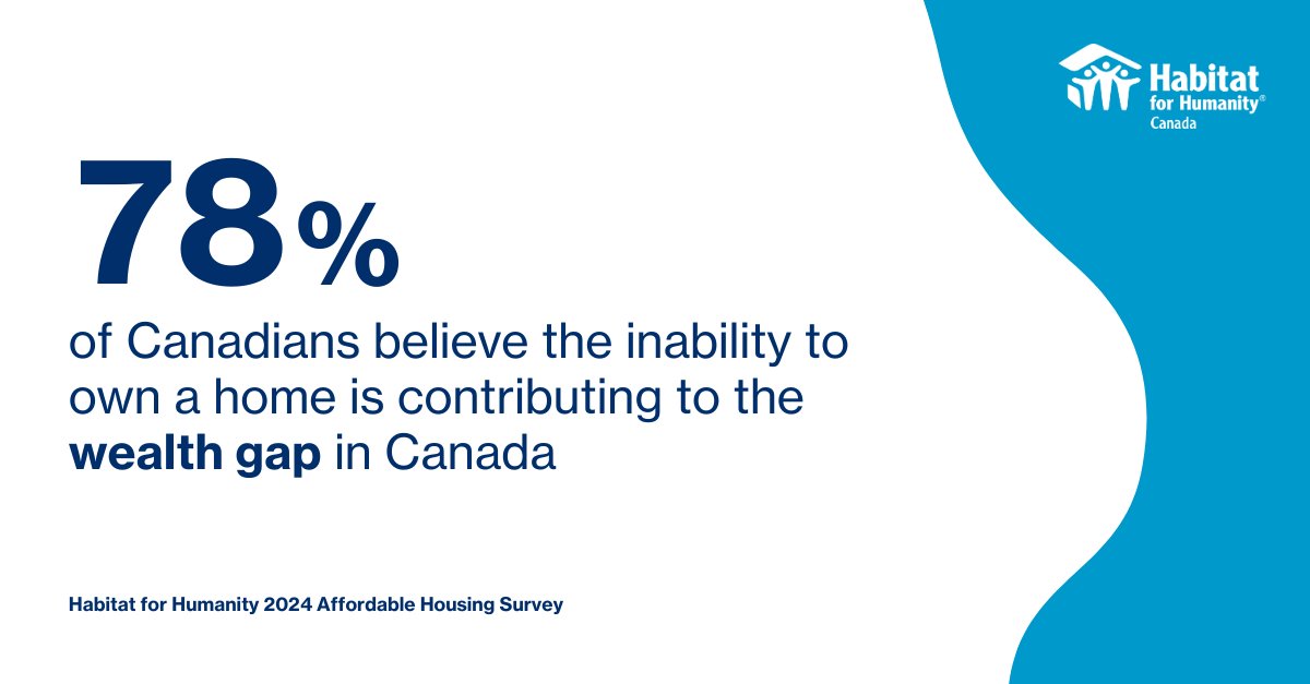 Providing an affordable pathway to homeownership has never been more important. 

Learn more in the results of our Affordable Housing Survey: ow.ly/UaLZ50Uw2Ml