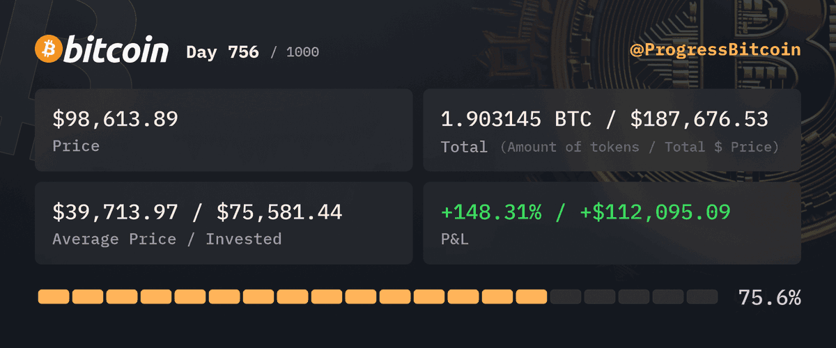 ProgressBitcoin's tweet photo. Day 756
Buying $100 worth of #Bitcoin at $98,613.89 - 0.001014 #BTC
โInvesting in Bitcoin taught me one thing: I can make my money do a disappearing act, and not even David Copperfield can help find it!โ #MagicCrypto https://t.co/xGavfkdDDI