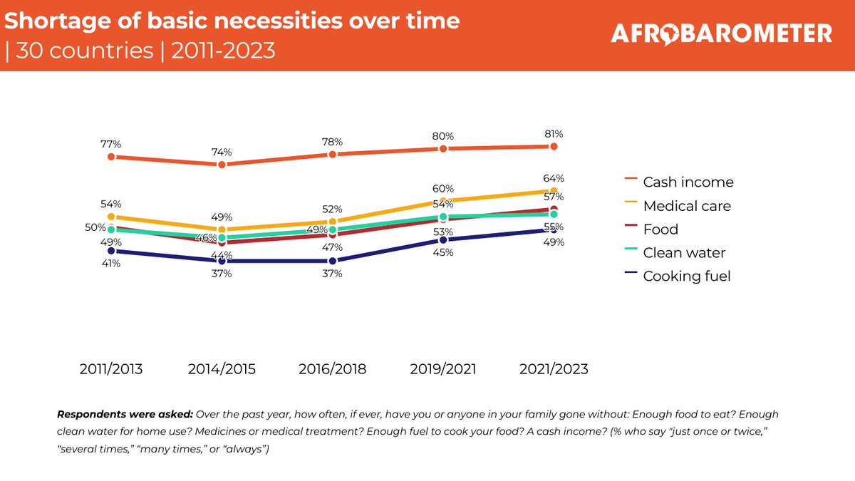 Across Africa, material deprivation has climbed to its highest average level of the past 25 years.

Head over to read more in our latest Pan-Africa Profile: bit.ly/3WQM5Qa

#LivedPoverty #Economy #VoicesAfrica