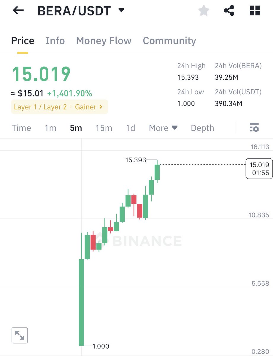 If you followed my #BERA signals, you’d be up 40% right now. 🚀

That’s an amazing win. 💰

Follow me and turn on notifications，then you're ready to make money.