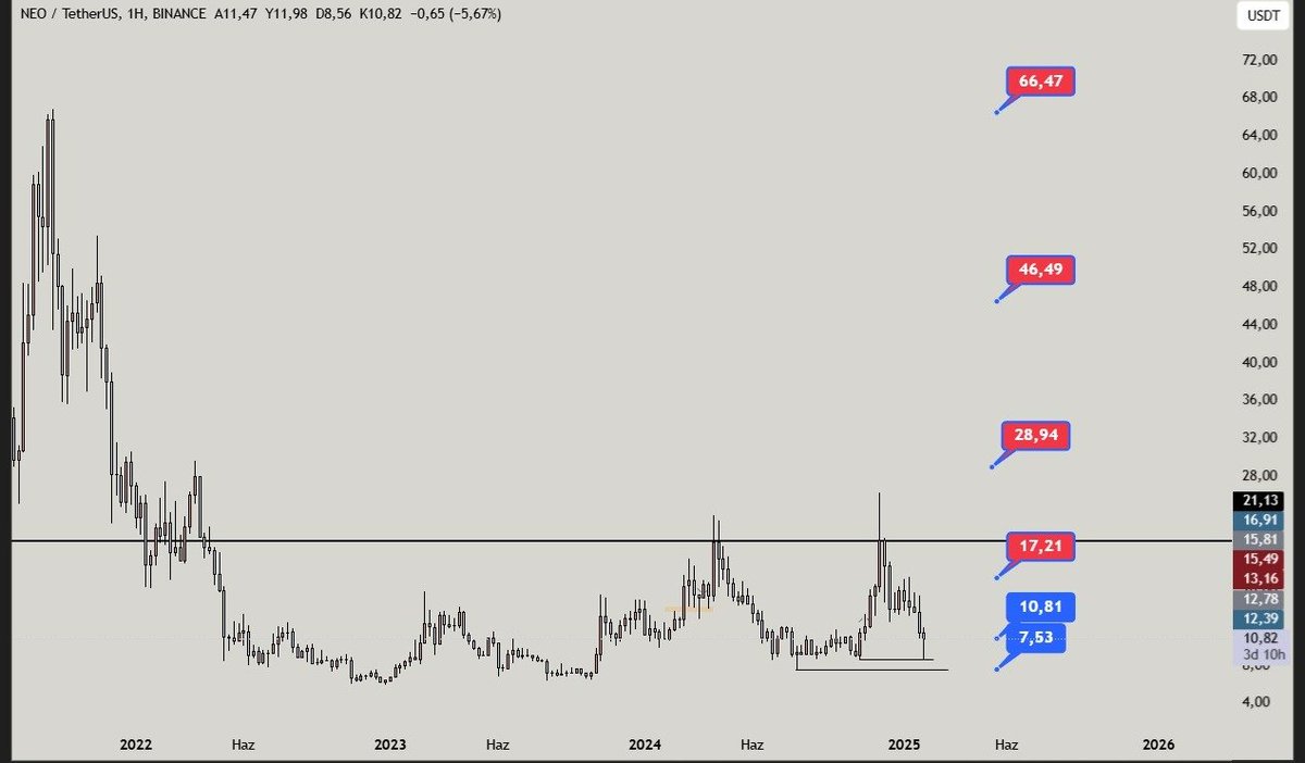 satoshiskids1's tweet photo. NEOUSDT

Fırsat coinidir. Potansiyeli yüksek ve ucuz. 
Alış fiyatlarım: 10.80- 7.50$
Kar alış fiyatlarım: 17 - 29 - 46.50 - 66.50.

Yatırım tavsiyesi değildir. https://t.co/Cm2h9eVdDa