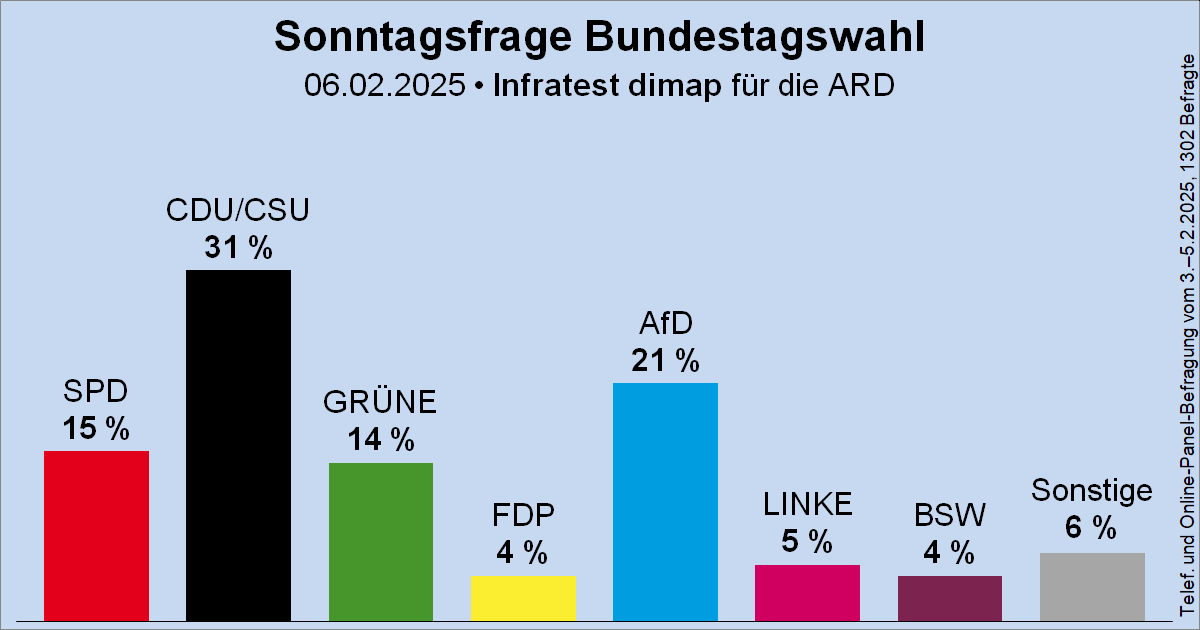 Sonntagsfrage zur Bundestagswahl • Infratest dimap / ARD: CDU/CSU 31 % | AfD 21 % | SPD 15 % | GRÜNE 14 % | DIE LINKE 5 % | FDP 4 % | BSW 4 % | Sonstige 6 %
➤ Übersicht: wahlrecht.de/umfragen/
➤ Verlauf: wahlrecht.de/umfragen/dimap…
