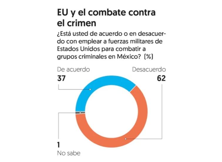 JesusRCuevas's tweet photo. Los mexicanos rechazamos el intervención de EU. 7 de cada 10 considera que el gobierno mexicano debe defender la soberanía nacional y no permitir que se metan los EU.
62% está en desacuerdo con emplear fuerzas militares de EU para combatir a los grupos criminales en México. https://t.co/zYcSPQuteu