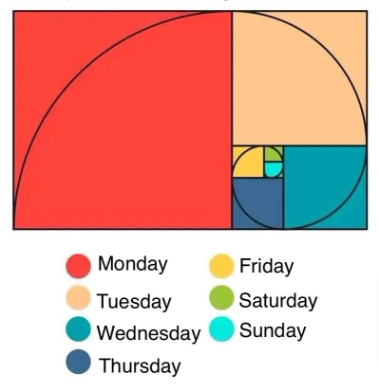Rainmaker1973's tweet photo. How you perceive the week days' visualized with the Fibonacci spiral https://t.co/2oT55FS0rC