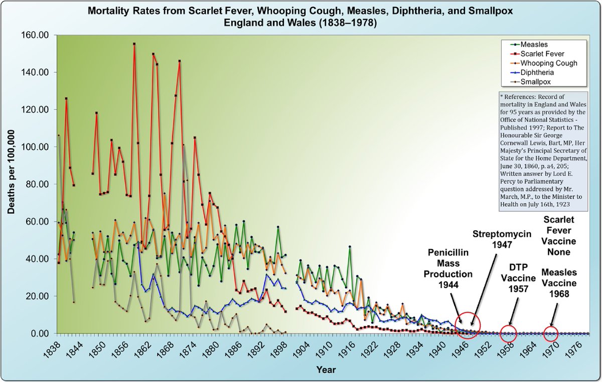 Did you know that deaths from measles, whooping cough, diphtheria, smallpox, and scarlet fever (the biggest killer of the bunch) were down by 98% before 1944?