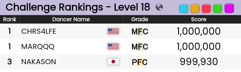 Last night, <a href="/MarqqqDDR/">Marqqq</a> became the newest inductee into the 18 MFC club with Scarlett Police CSP. I couldn't be more proud of you homie 💜💜💜