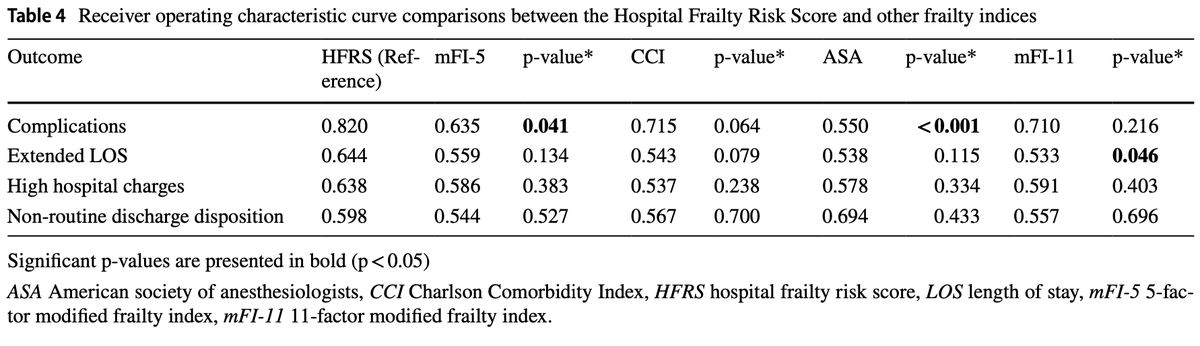 Johns Hopkins Neuro-Oncology Surgical Outcomes Lab (@neurooncsurgery) on Twitter photo Here in #Pituitary, <a href="/FoadKazemi1/">Foad Kazemi</a>+ provides evidence that the Hospital Frailty Risk Score is able to predict post-op complications, extended #LOS and high hospital charges for patients undergoing pituitary surgery
HFRS was more accurate than other #frailty indices!
<a href="/PituitarySoc/">Pituitary Society</a> Here in #Pituitary, <a href="/FoadKazemi1/">Foad Kazemi</a>+ provides evidence that the Hospital Frailty Risk Score is able to predict post-op complications, extended #LOS and high hospital charges for patients undergoing pituitary surgery
HFRS was more accurate than other #frailty indices!
<a href="/PituitarySoc/">Pituitary Society</a>