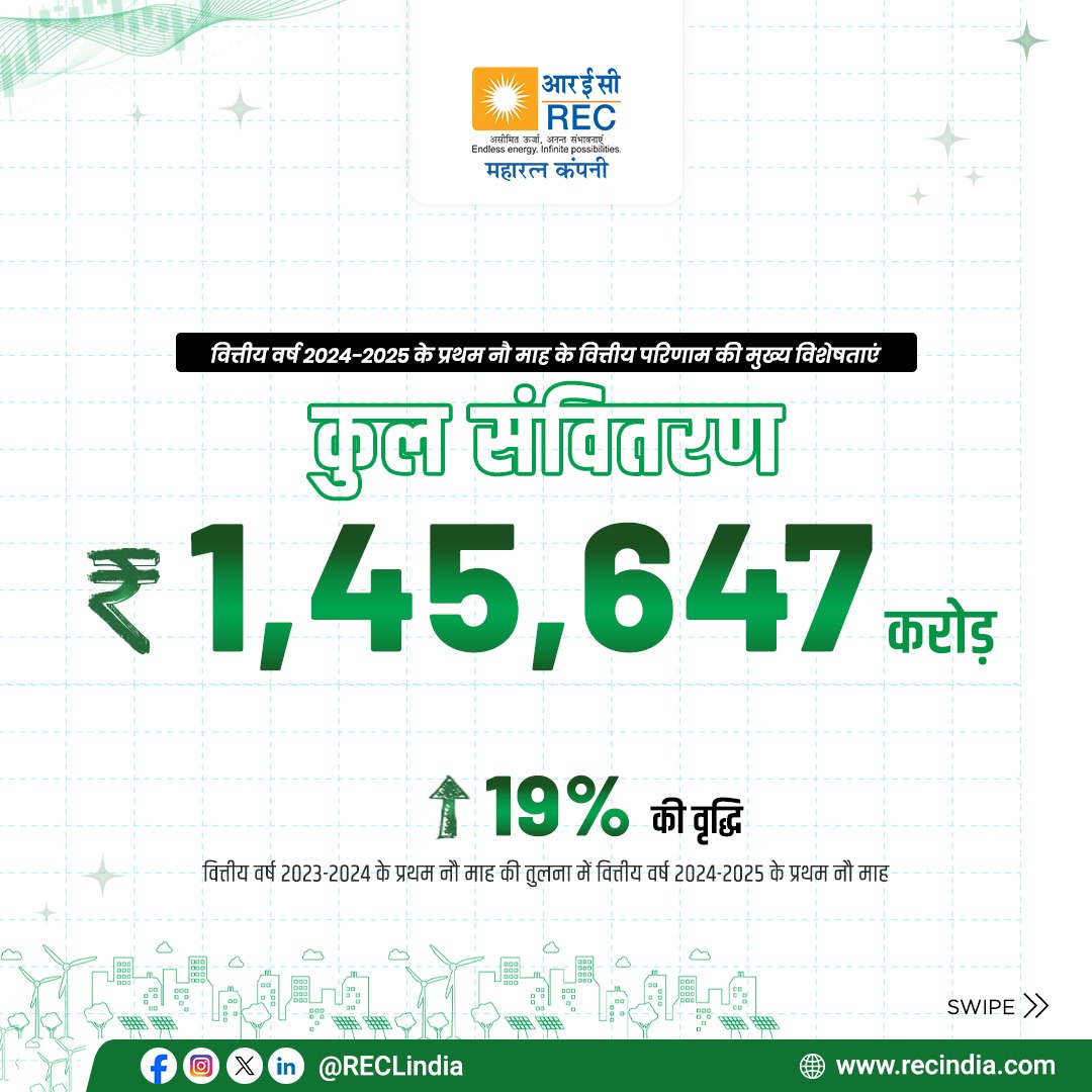 RECLindia's tweet image. आरईसी लिमिटेड के निदेशक मण्डल द्वारा 6 फरवरी, 2025 को कंपनी के मौजूदा वित्तीय वर्ष की दिसंबर तिमाही के वित्तीय परिणाम जारी किए गए। कंपनी की नेटवर्थ 31 दिसंबर, 2024 तक ₹76,502 करोड़ हो गई है, जबकि 31 दिसंबर, 2023 तक यह ₹64,787 करोड़ थी, जो पिछले वर्ष की तुलना में 18% की वृद्धि…
