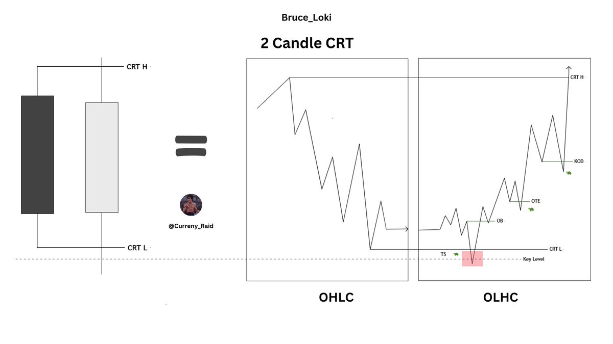 Currency_Raid's tweet photo. #CRT 

CRT ( Candle Range Theory )
2 Candle CRT 
OHLC and OLHC 
📒REPOST AND BOOKMARK FOR YOUR STUDIES✍️.

@Romeotpt https://t.co/HXmfNzZIPL