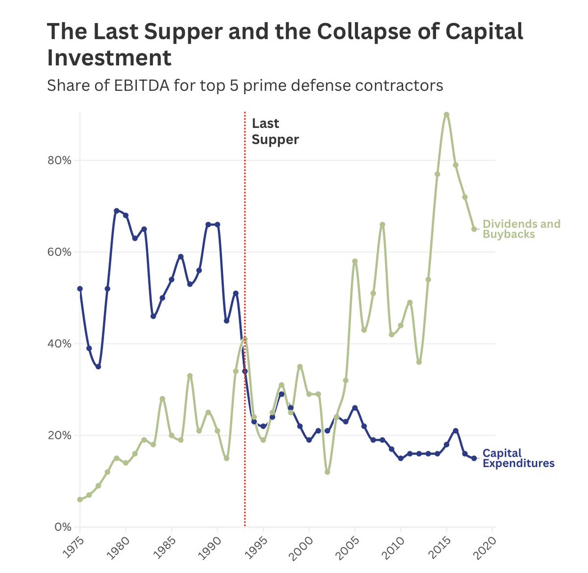 Incredible chart showing how the top defense contractors—shortly after the Cold War and the Last Supper—went from using their profits to maintain and grow their capital bases to using their profits to return cash to shareholders through buybacks and dividends.