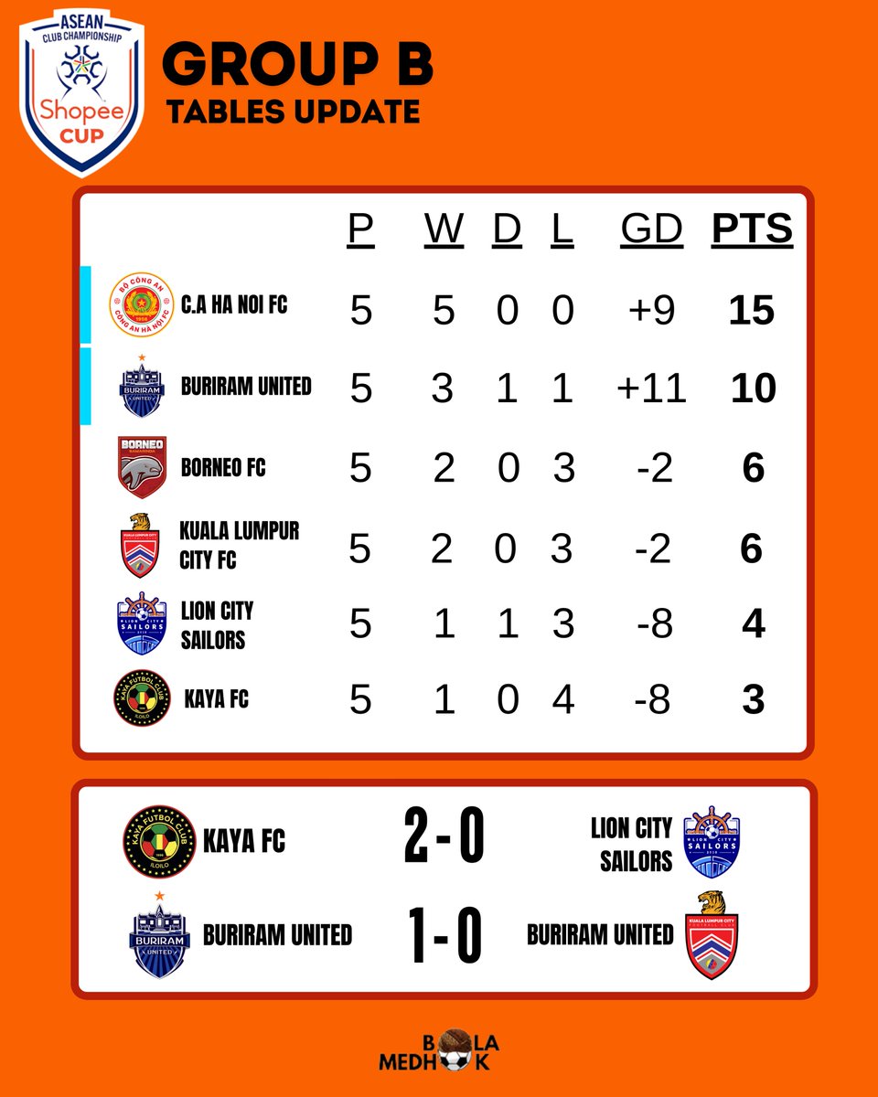tidaknetral_FC's tweet photo. #BahasShopeeCup
Grup B #ShopeeCup
FT: 🇻🇳CONG AN HA NOI FC 3-2 BORNEO FC SAMARINDA🇮🇩 #CAHBOR
🇮🇩BORNEO FC menutup perjalanan mereka di #ShopeeCup musim ini dengan kekalahan dari Hanoi. Pesut etam harus puas duduk di posisi ke-3 grup B.
Perbaiki di lain kesempatan Sut! https://t.co/iGNjLWjb7Q