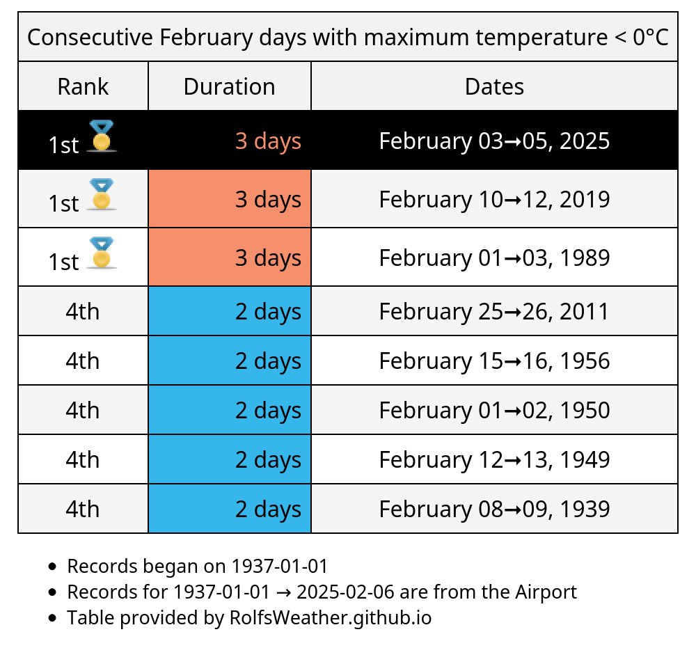 🥇Yesterday was #Vancouver's 3rd consecutive February &lt;0°C day which puts this run in a 3-way tie for 1st place for the longest run on record. #YvrWx #YVR #BCWx