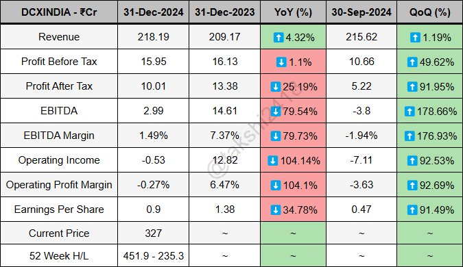 takshi2418's tweet image. DCX Systems quarterly results ending 31-Dec-2024 - 

Revenue at 218.19Cr vs 209.17Cr
PBT at 15.95Cr vs 16.13Cr
PAT at 10.01Cr vs 13.38Cr
EBITDA at 2.99Cr vs 14.61Cr
EBITDA Margin at 1.49% vs 7.37%
EPS at 0.9 vs 1.38

#DCXINDIA