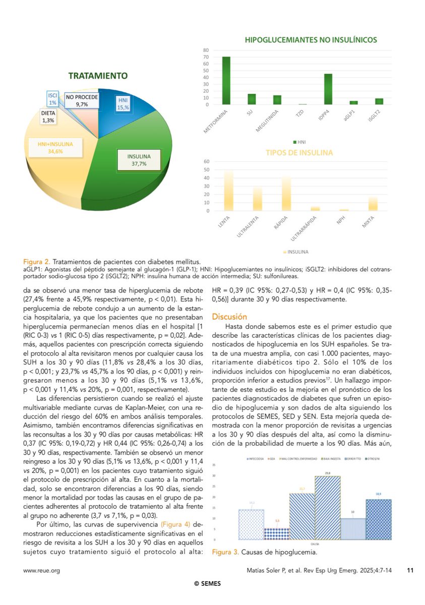 Estudio SAHU. Hipoglucemias en Urgencias. Accede al artículo completo a través de nuestra <a href="/ReuErevista/">REUErevista</a> reue.org/articulo/hipog… <a href="/SEMES_/">SEMES</a>