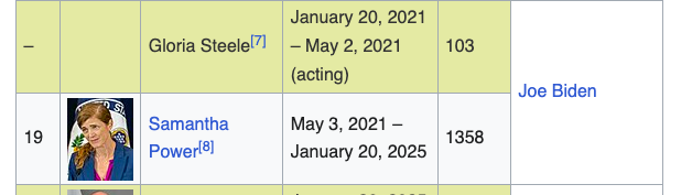 EBishyika's tweet image. These are the crooks who ran USAID into the ground, especially @SamanthaJPower ! She ran the agency for 1358 Days (3 yrs, 8 months) Stealing and embezzling $Billions of US Dollars to crooked foundations including back pays to celebrities.  As you dig deeper it only gets Worse!