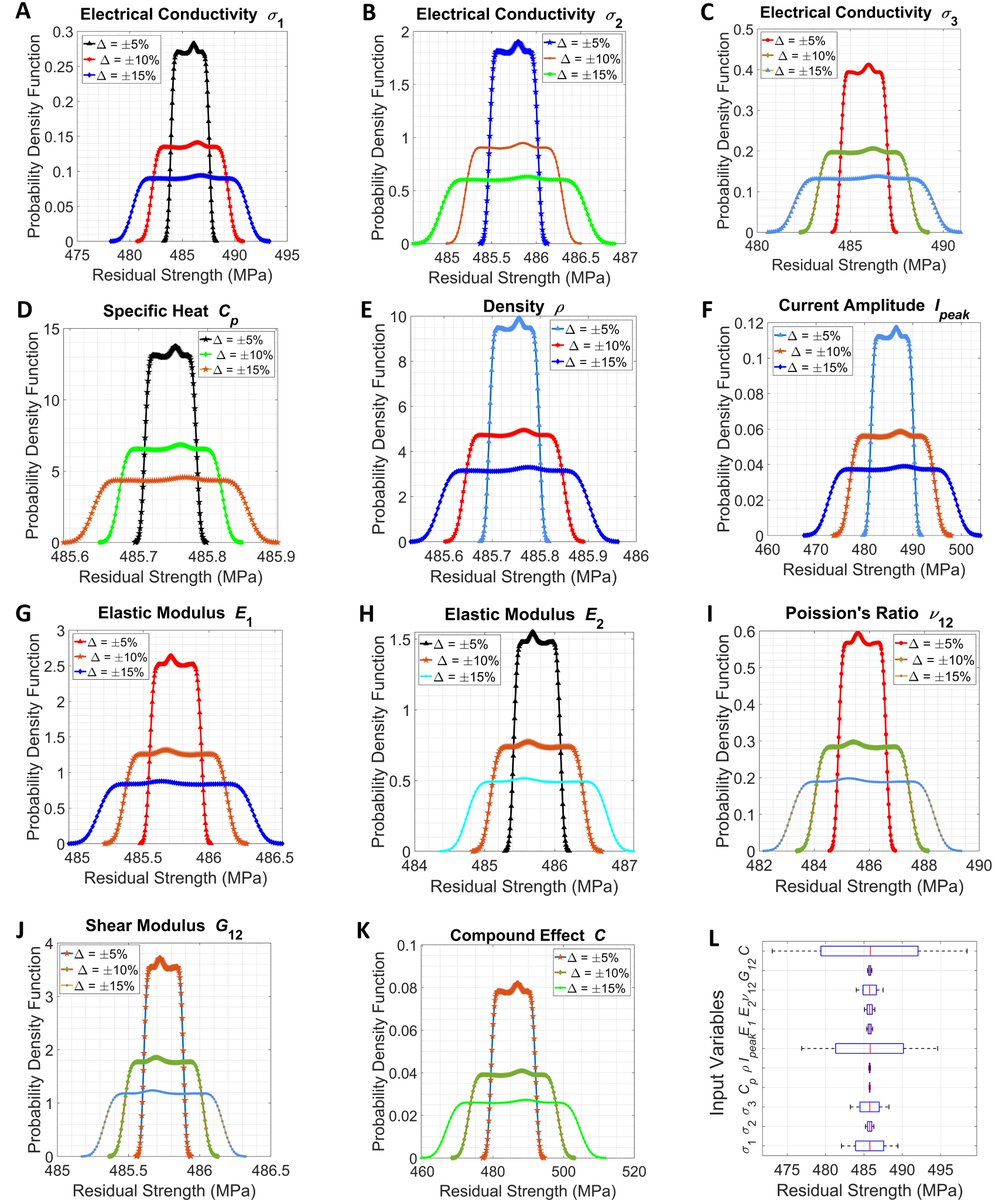 Pleased to share the work of our PhD student Ravindra on #uncertainty quantification of #residual #strength in #composites post #lightning #strike - a #ML-assisted coupled stochastic thermal-electrical-mechanical simulation framework ✳️❇️🔆
Full-text link: lnkd.in/eJxRSkCG