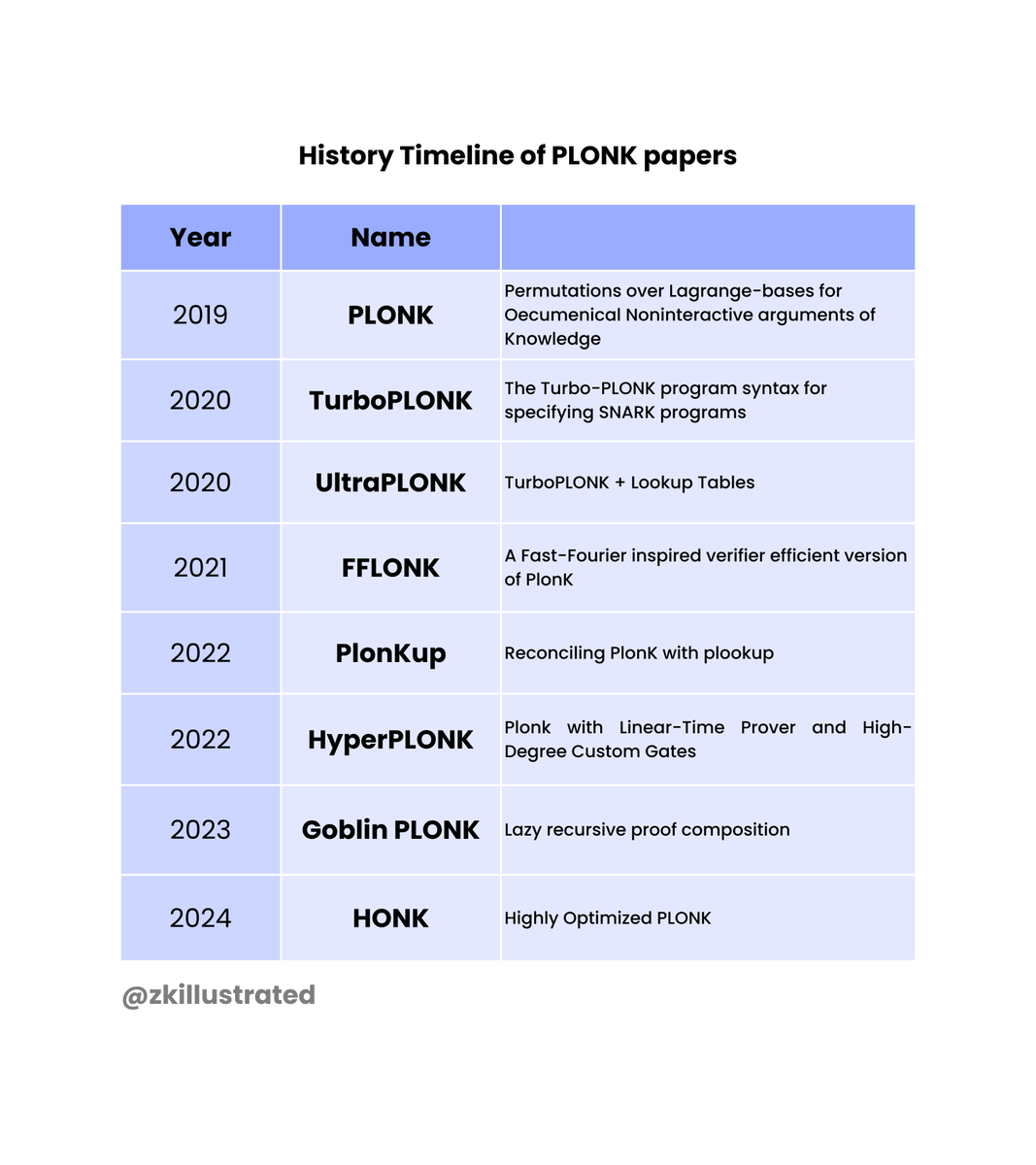 An evolution of PLONKish proof systems (2019-2024)