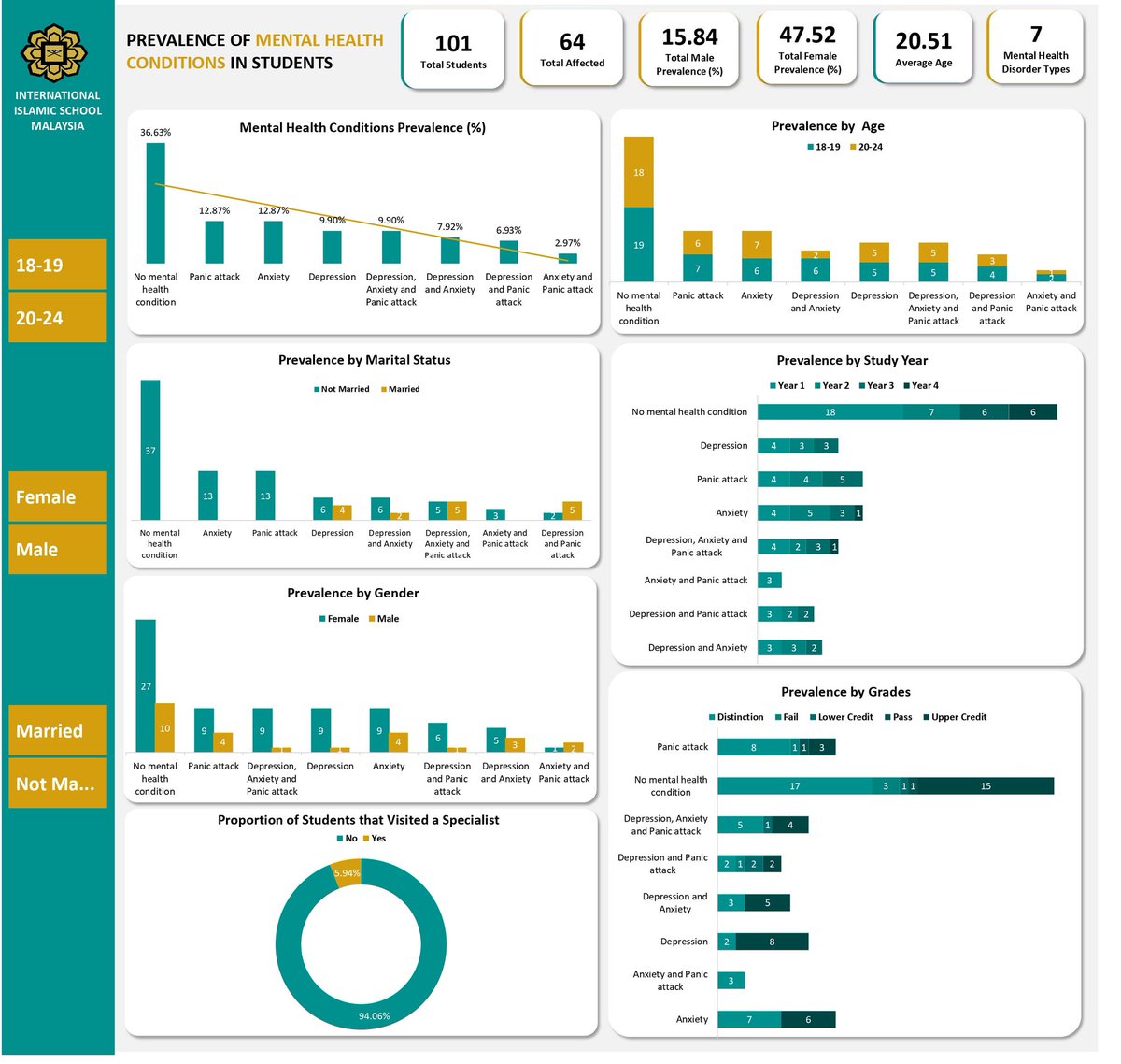 I_speak_DATA's tweet image. I'm excited to share my very first Excel project with you!
I struggled with the basics, but I learned so much along the way. 
This project was personal for me because it's focused on mental health, something, I have struggled with and know many students face silently.
1/7
