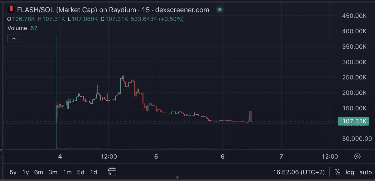 That was a solid and bold run—shaking off a big holder with 2% supply while pushing $106K → $140K MCap. One step closer to glory! 🚀🔥

A small victory on the way to our huge goal.