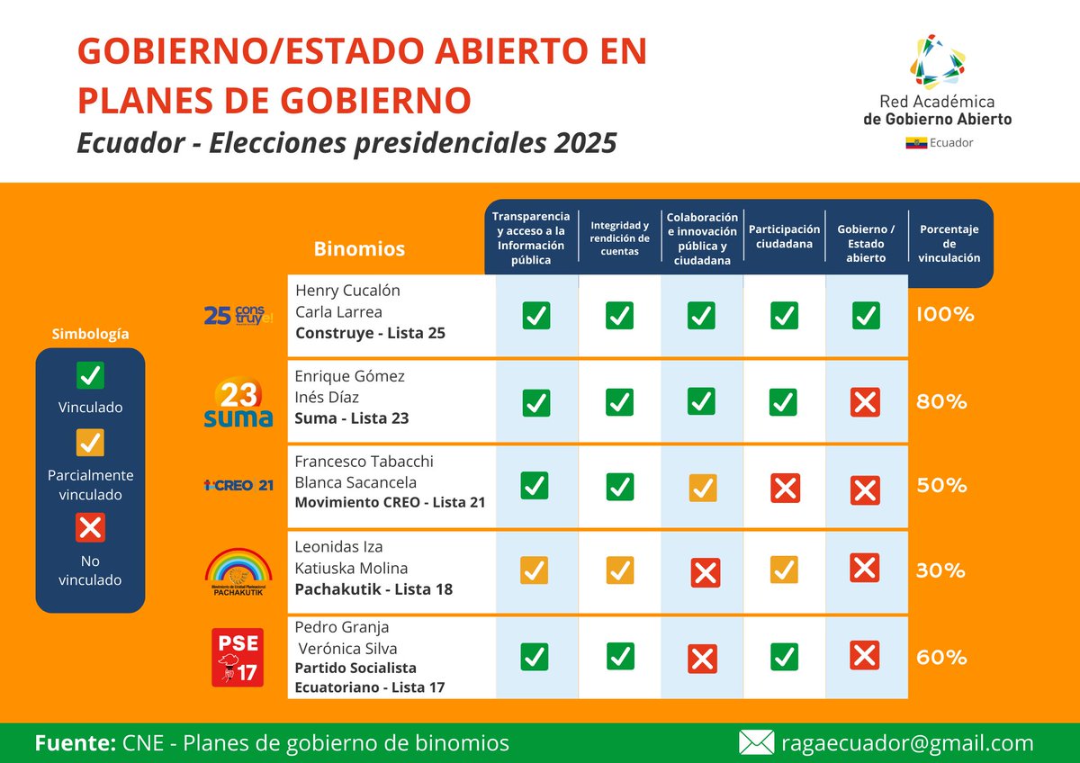 EcuadorRaga's tweet photo. El #GobiernoAbierto es un tema crucial para el fortalecimiento de la democracia.

¿Qué tanto lo han considerado los candidatos de las #Elecciones2025Ec en sus planes de gobierno📒?

En la Red Académica de Gobierno Abierto, Capítulo #Ecuador🇪🇨 lo analizamos 🔍 y lo resumimos ⤵️ https://t.co/MTZnfrELeB