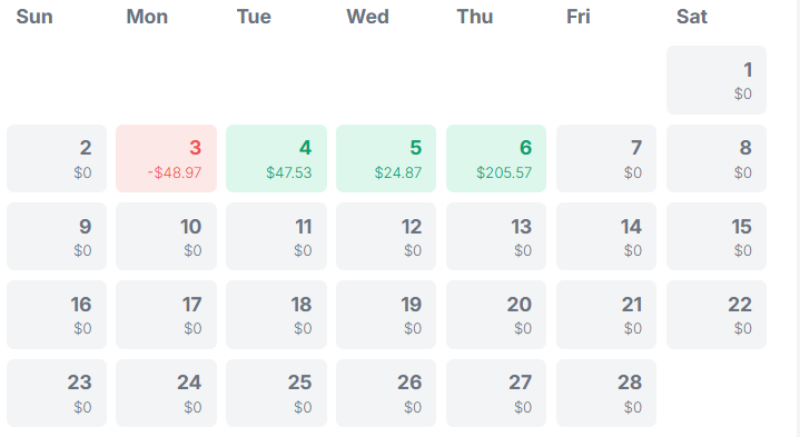 Passed phase 1 on <a href="/fundingpips/">FundingPips</a> account 
64 Trades 20 days traded , not the best curve but learned from it