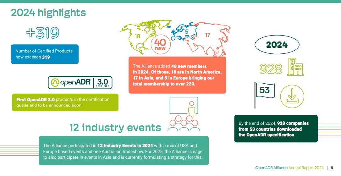 Looking back on some of the great highlights of 2024 #tbt. The OpenADR Alliance is excited to share the impact it has had over the last year with its annual report. . Download your copy here: openadr.memberclicks.net/index.php?opti…
