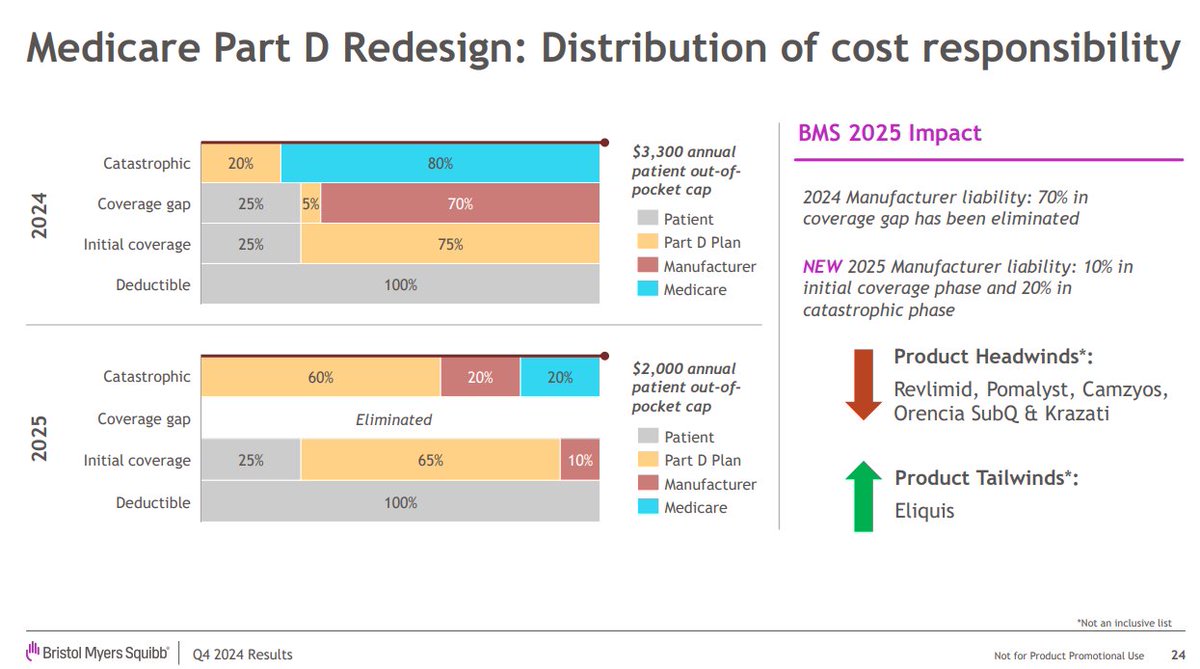 BertrandBio's tweet image. Nice slide from $BMY on Medicare Part D redesign - valid for all the BigP but impact dpding on overall exposure to this market segment