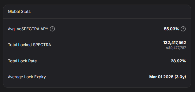 a record-breaking veSPECTRA APY 👀

once again -- it pays off to be a veSPECTRA voter.