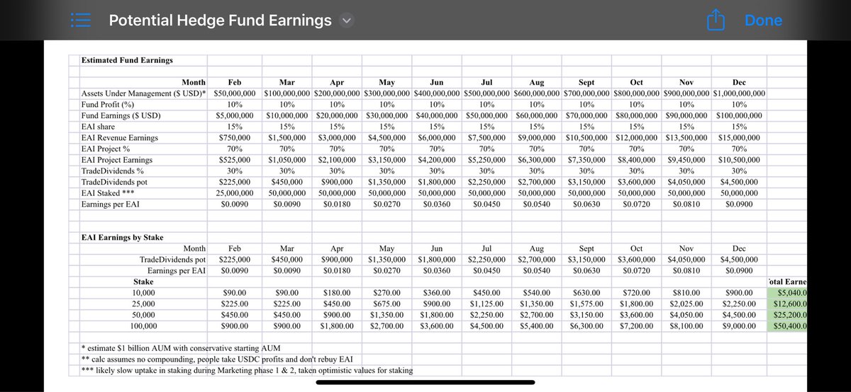 DrEvilofCrypto's tweet photo. Here's the Catalyst That Will Send EAI to Multiple Dollars! 🚀🦅

Ok - I'll spill the beans. Yesterday, a blockchain sleuth found some TradeDividends projections on GitHub. 

Just as a reminder, @EagleAILabs has a partnership with Infinite Point Capital, a brand new US-based Crypto Hedge Fund that will be using Eagle AI tech to trade Bitcoin for their clients. The fund is led by financial industry veteran Brad McGill, who has managed hedge funds with a combined AUM in the billions. A good portion of the profits (USDC) from the trading is then distributed to $EAI holders who stake their tokens.

Up until this point, we were all wondering just how much USDC we could possibly earn monthly based on the amount of EAI we staked. And according to these projections, my mind is absolutely blown. Check it out below:

So for someone who stakes 100,000 EAI tokens, they can expect to earn somewhere between $1000 - $9000 a month in USDC depending on a few different variables. 🤯

The first variable being just how much AUM the Hedge Fund is able to attract. Just for reference, a traditional Hedge Fund with under $100M AUM is considered small, and is usually where brand new funds start from. On average, most Hedge Funds attract between $250M-$500M AUM within the first year. 

Crypto Hedge Funds are a relatively new concept, but have been exploding in popularity as regulations become clearer here in the US. The approval of the spot BTC & ETH ETFs last year has also reenergized demand for Crypto Hedge Funds - and I'm expecting the Trump Administration and new SEC to send Crypto Hedge Fund AUM numbers through the roof. 📈

And I'm very confident in the team behind Infinite Point Capital, which consists of financial industry veterans who have a proven track record of collecting billions in AUM to really knock this out of the ballpark here.

All in all - these numbers are absolutely mind-blowing, even if they only achieve half of what they're projecting. But regardless, this has convinced me to stake at least 90% of my EAI once it goes live, maybe even more. 🔒
