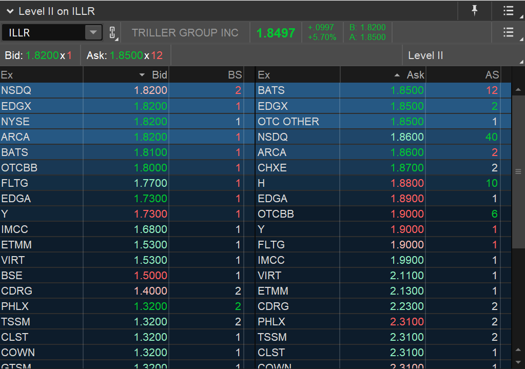 realsheepwolf's tweet photo. $ILLR LEVEL II looking solid here

$META $DJT $GOOG $SNAP $PINS $NFLX $AMZN $NVDA $ATGL $NOTV $BENF $TRUG $AYRO $TSLA $CMRX #talkcapabilities $SPAI $CSBR $WKEY
@triller_IR 
@jctb1 https://t.co/QRShUsmWj8