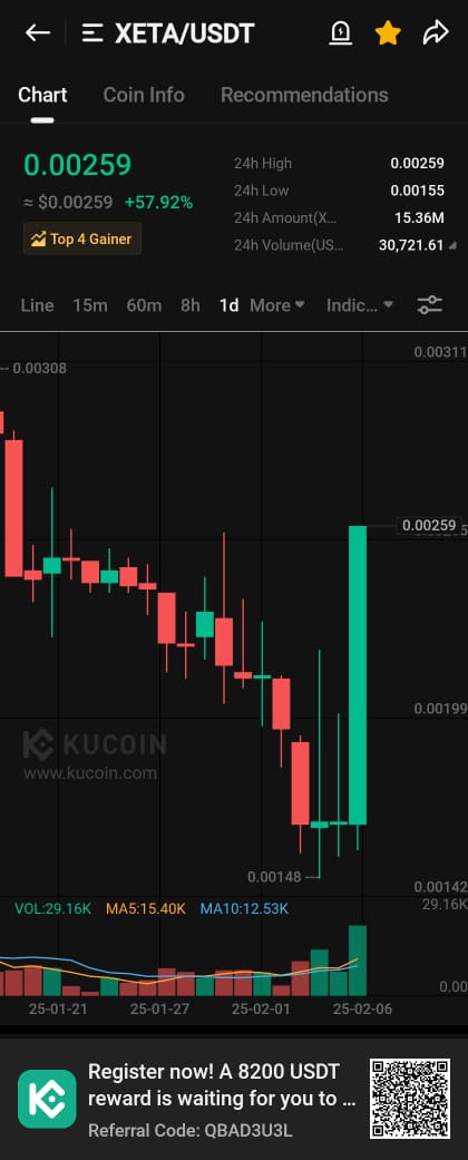 Cryptogold500's tweet image. $XETA is almost the top 1 gainer Those who bought with us are seeing huge profits.

💥💣💥💣💥💣💥💣💥💣
$BTC $ETH $SOL $BNB $XRP $SUI $VINU $TST $MOXIE #HOLDCOIN $GAME $TRUMP $PIX $HLG $BAN $GGG $LUCE $VISION $QI $BERA $ISSP